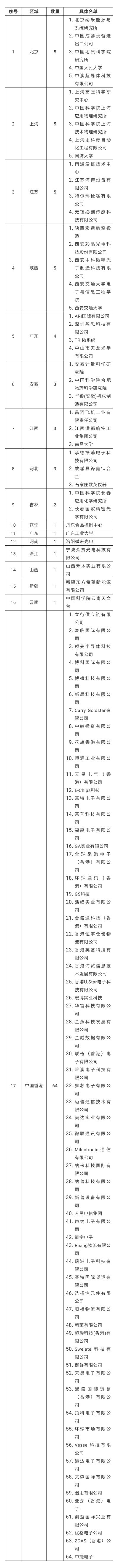 美商务部将33家中国实体纳入所谓“未经核实名单”｜附2018年至今美国实体清单中国企业名单