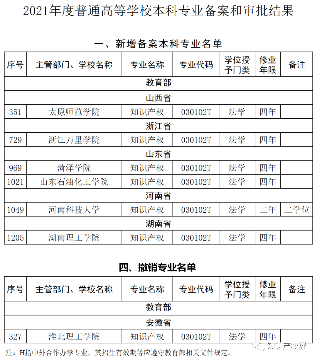 最新!新增备案6所高校“知识产权”本科专业(附105所高校名单及新增名单) 最新!新增备案6所高校“知识产权”本科专业(附105所高校名单及新增名单)