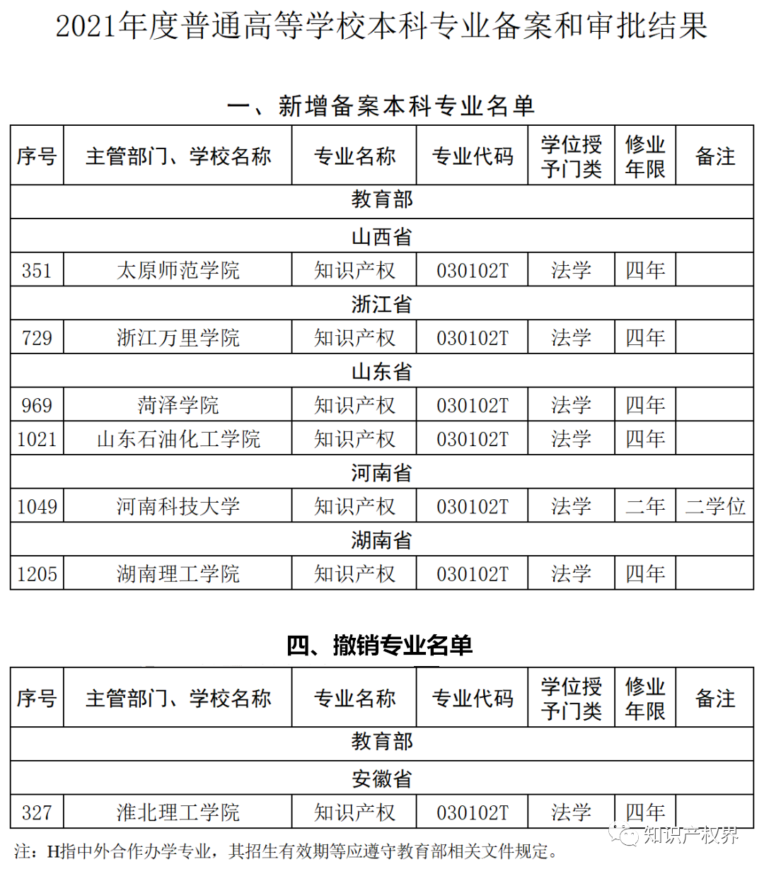 最新！新增备案6所高校“知识产权”本科专业（附105所高校名单及新增名单）