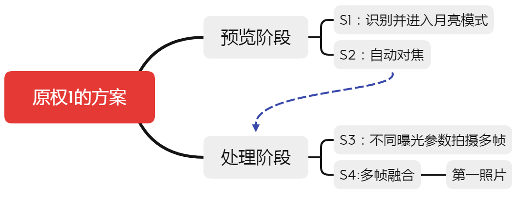 从拍月亮专利浅谈审查意见答辩中的策略和博弈  ​