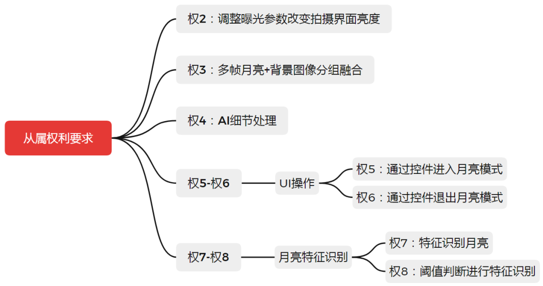 从拍月亮专利浅谈审查意见答辩中的策略和博弈  ​