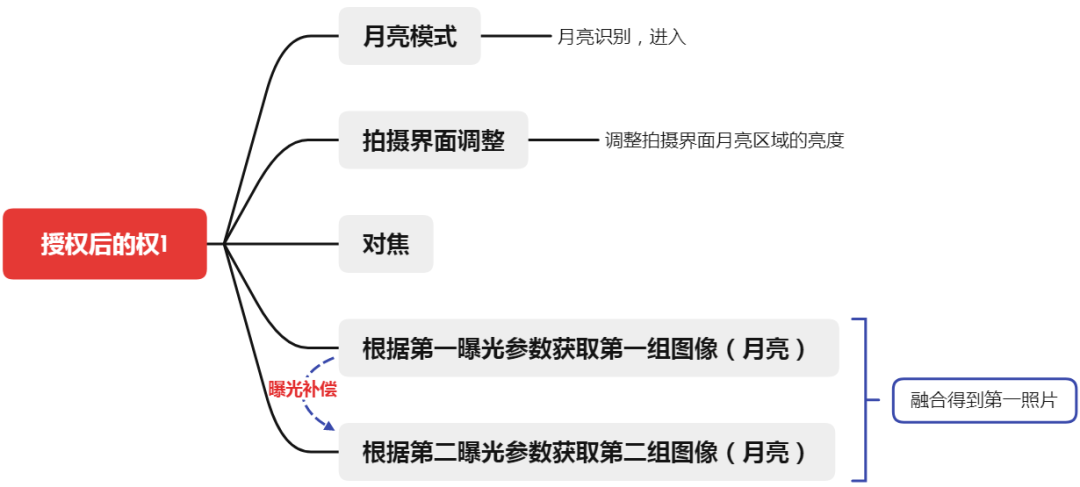 从拍月亮专利浅谈审查意见答辩中的策略和博弈  ​