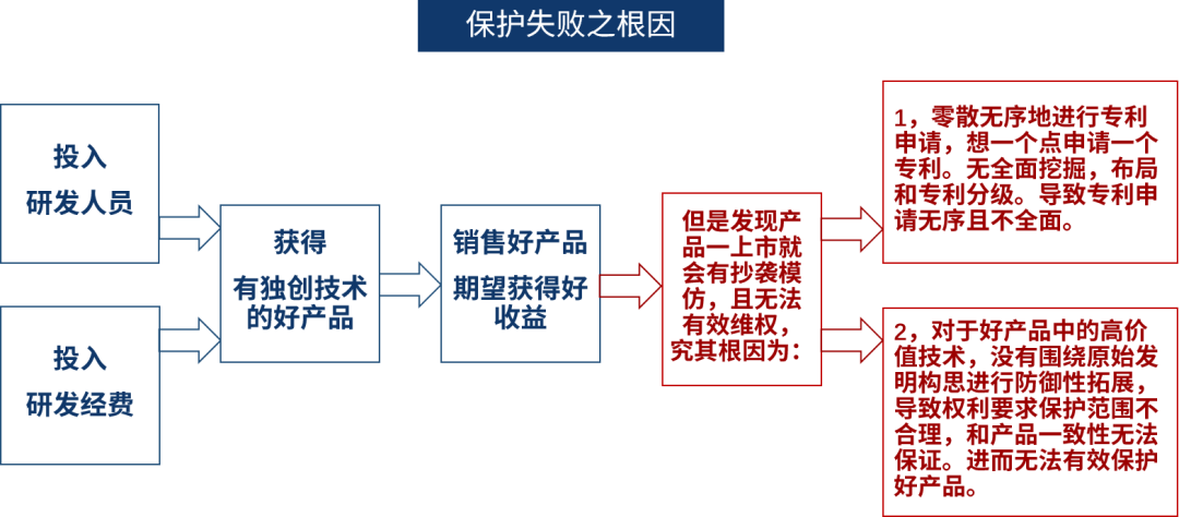 强保护时代下，企业如何通过专利保护提高产品竞争力？