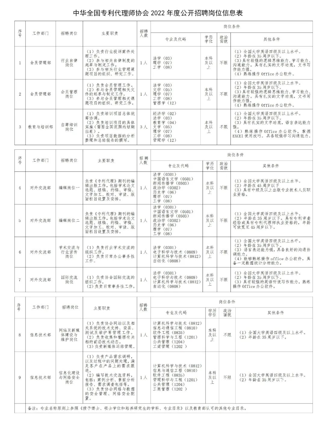 聘！中华全国专利代理师协会招聘「11名工作人员」