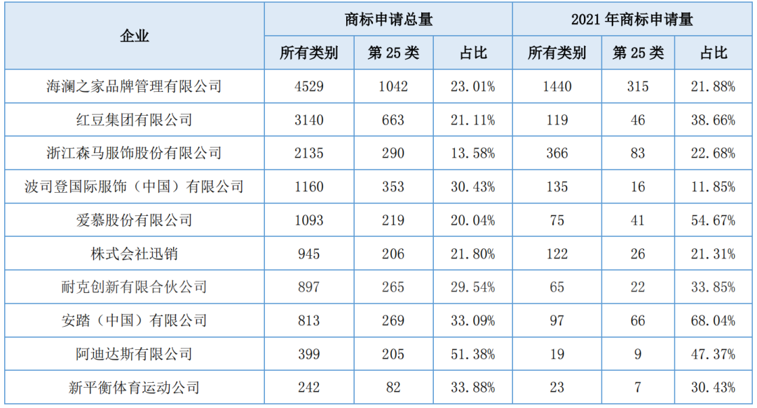 报告获取 | 服装行业商标品牌月刊（2022年第1期，总第1期）