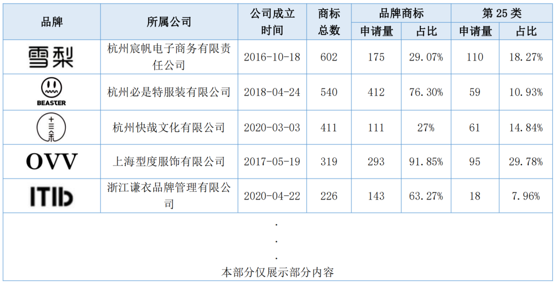 报告获取 | 服装行业商标品牌月刊（2022年第1期，总第1期）