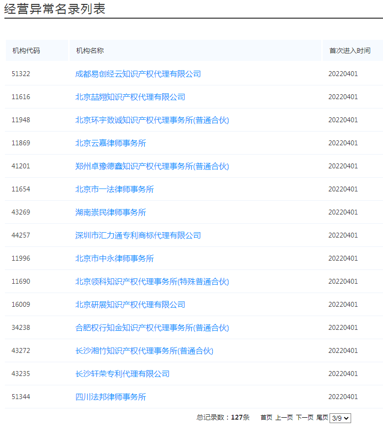 国知局:127家专利代理机构列入经营异常名录,56家机构被列入风险名单! 国知局:127家专利代理机构列入经营异常名录,56家机构被列入风险名单!