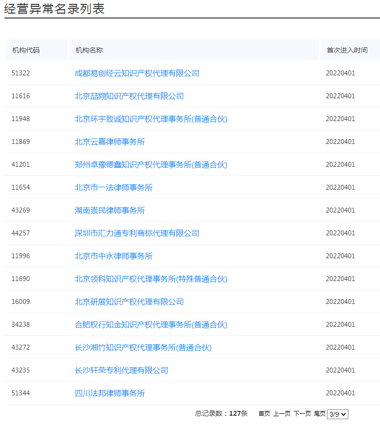 国知局：127家专利代理机构列入经营异常名录，56家机构被列入风险名单！