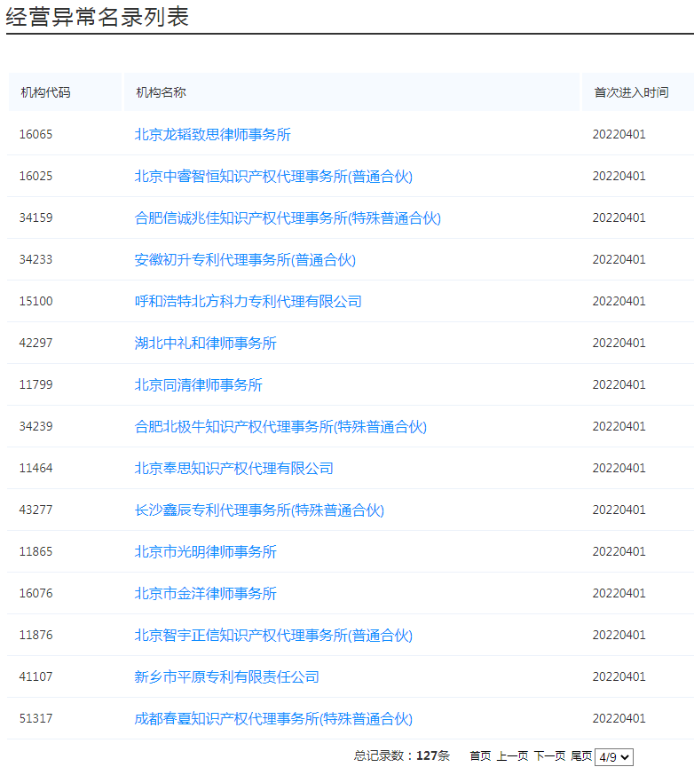 国知局:127家专利代理机构列入经营异常名录,56家机构被列入风险名单! 国知局:127家专利代理机构列入经营异常名录,56家机构被列入风险名单!