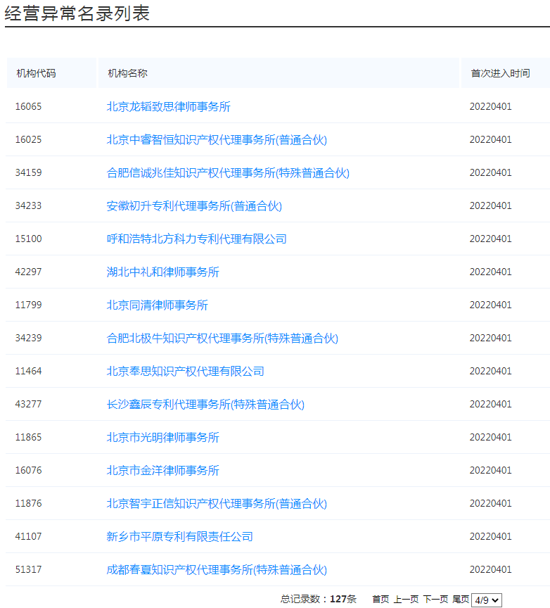 国知局：127家专利代理机构列入经营异常名录，56家机构被列入风险名单！