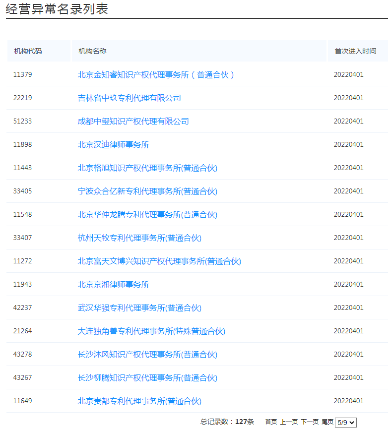 国知局:127家专利代理机构列入经营异常名录,56家机构被列入风险名单! 国知局:127家专利代理机构列入经营异常名录,56家机构被列入风险名单!