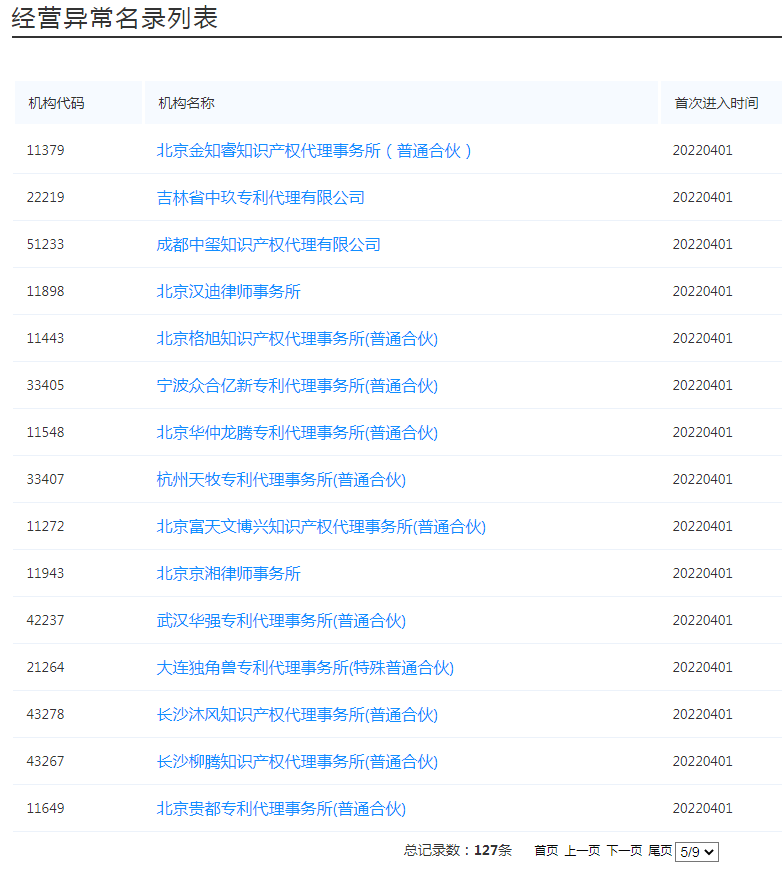 国知局：127家专利代理机构列入经营异常名录，56家机构被列入风险名单！