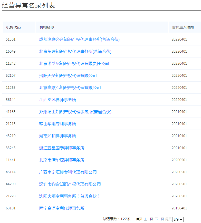 国知局：127家专利代理机构列入经营异常名录，56家机构被列入风险名单！