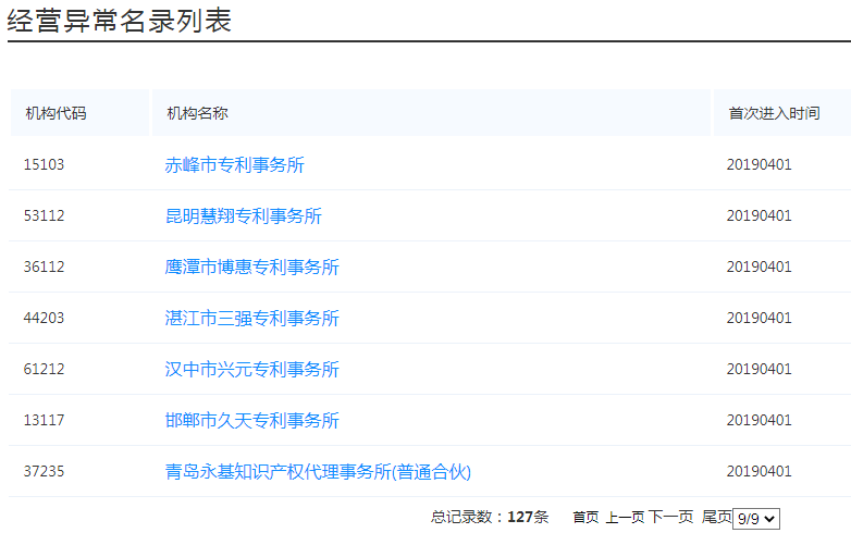 国知局:127家专利代理机构列入经营异常名录,56家机构被列入风险名单! 国知局:127家专利代理机构列入经营异常名录,56家机构被列入风险名单!