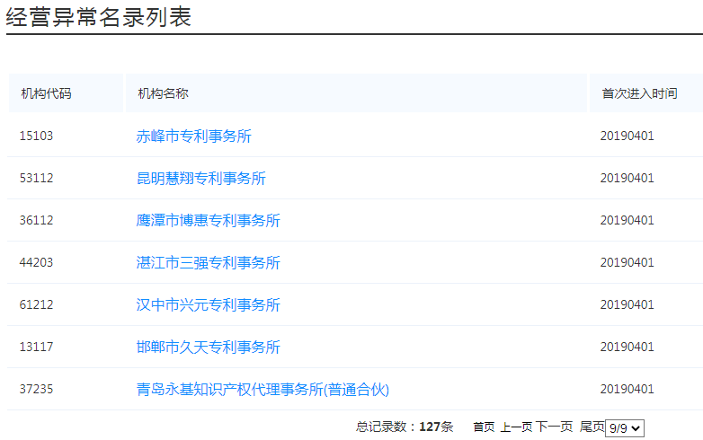 国知局：127家专利代理机构列入经营异常名录，56家机构被列入风险名单！