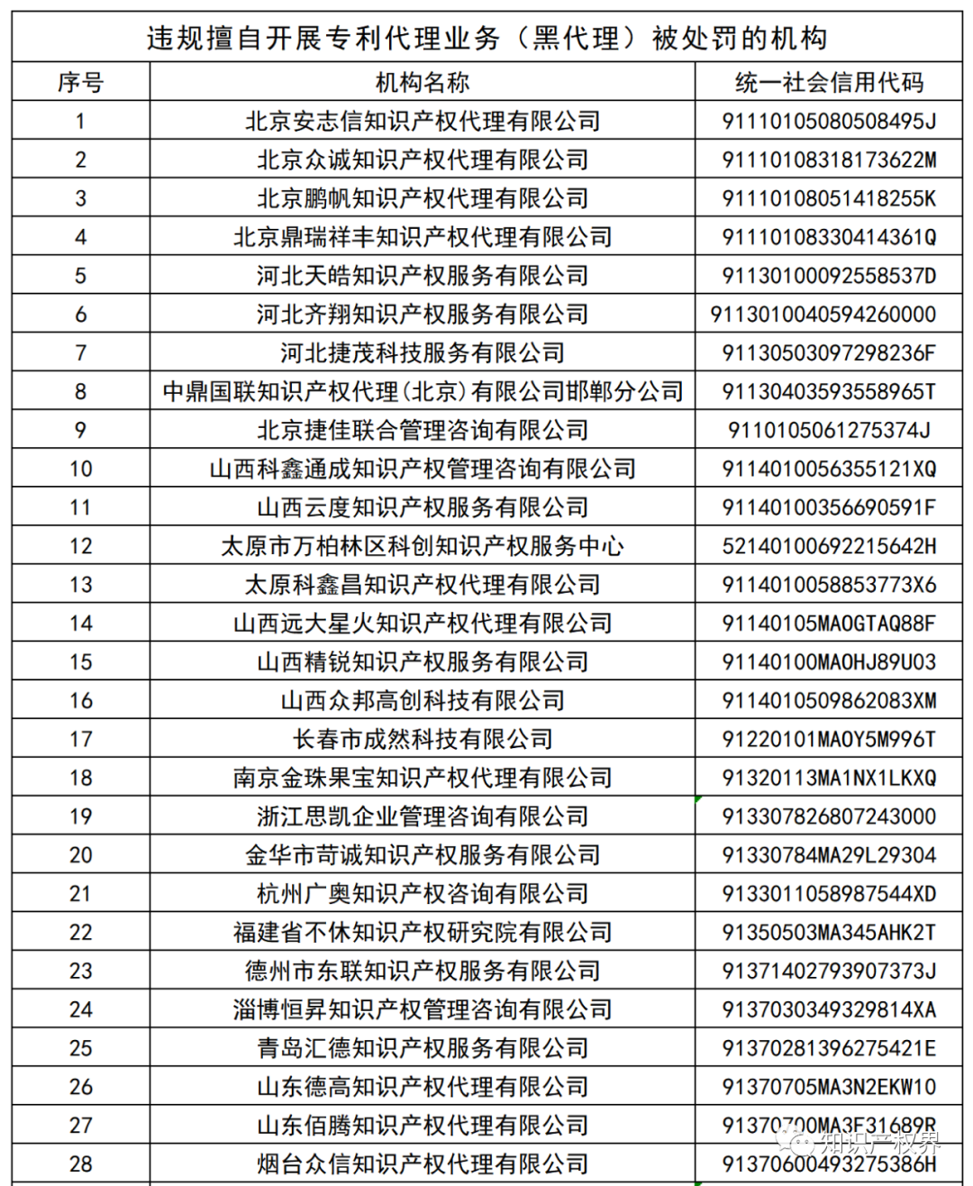 国知局:127家专利代理机构列入经营异常名录,56家机构被列入风险名单! 国知局:127家专利代理机构列入经营异常名录,56家机构被列入风险名单!
