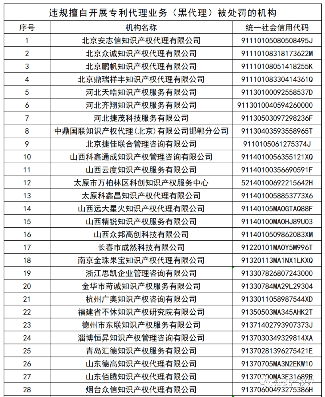 国知局：127家专利代理机构列入经营异常名录，56家机构被列入风险名单！