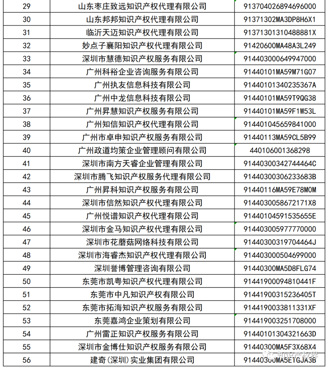 国知局:127家专利代理机构列入经营异常名录,56家机构被列入风险名单! 国知局:127家专利代理机构列入经营异常名录,56家机构被列入风险名单!