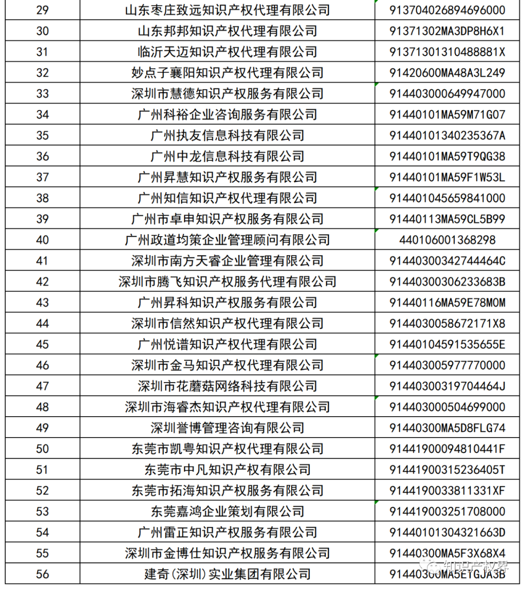 国知局：127家专利代理机构列入经营异常名录，56家机构被列入风险名单！