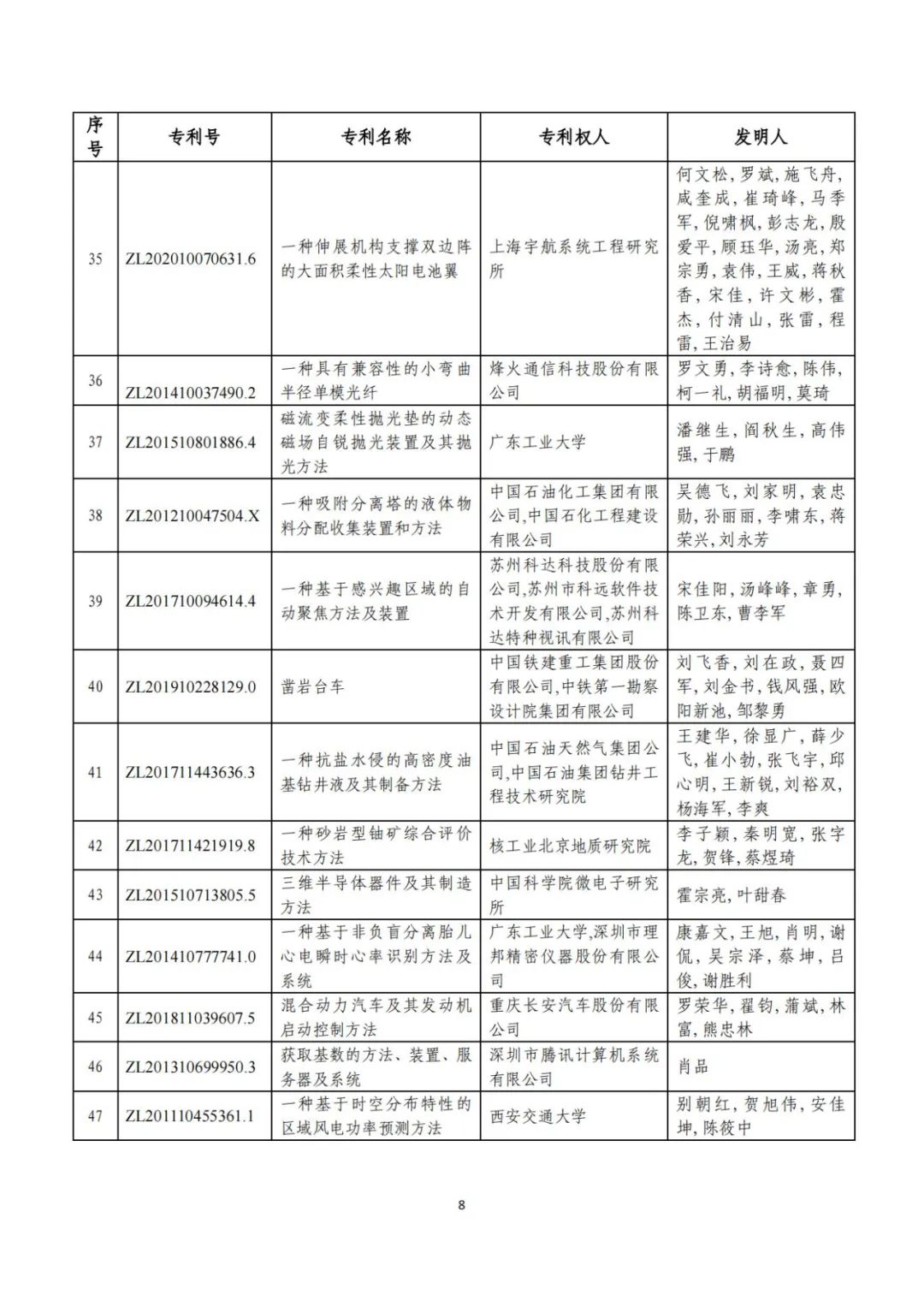 刚刚！第二十三届中国专利奖评审结果公示（附项目名单）