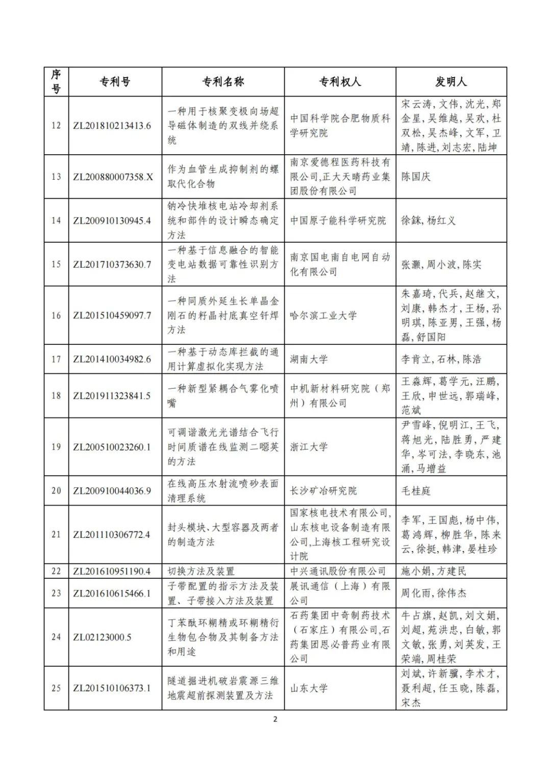 刚刚！第二十三届中国专利奖评审结果公示（附项目名单）