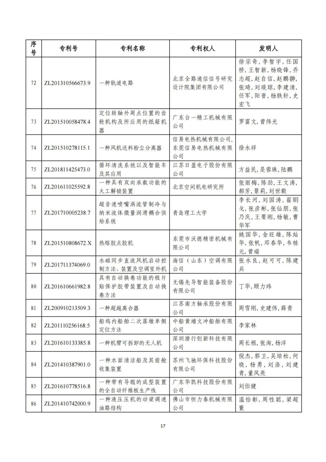 刚刚！第二十三届中国专利奖评审结果公示（附项目名单）