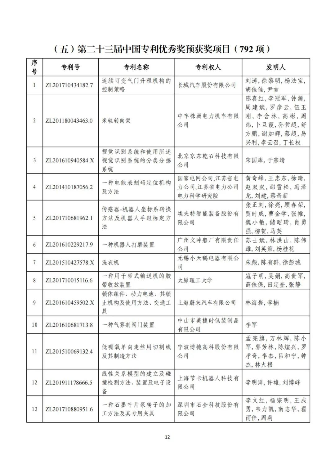 刚刚！第二十三届中国专利奖评审结果公示（附项目名单）