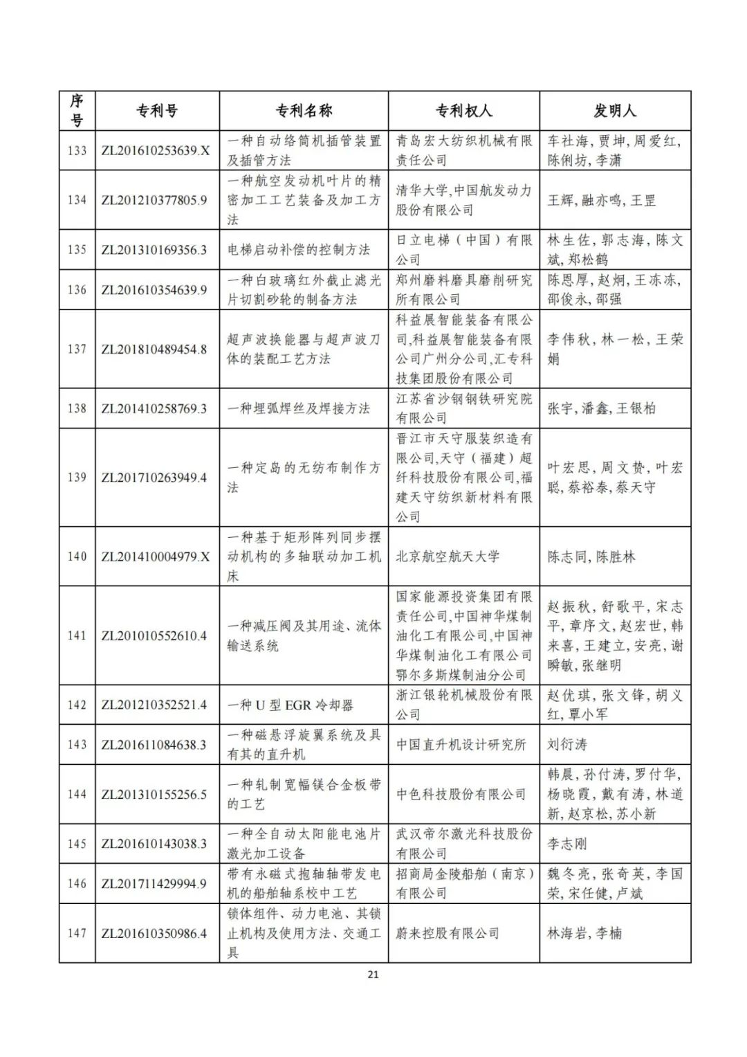 刚刚！第二十三届中国专利奖评审结果公示（附项目名单）