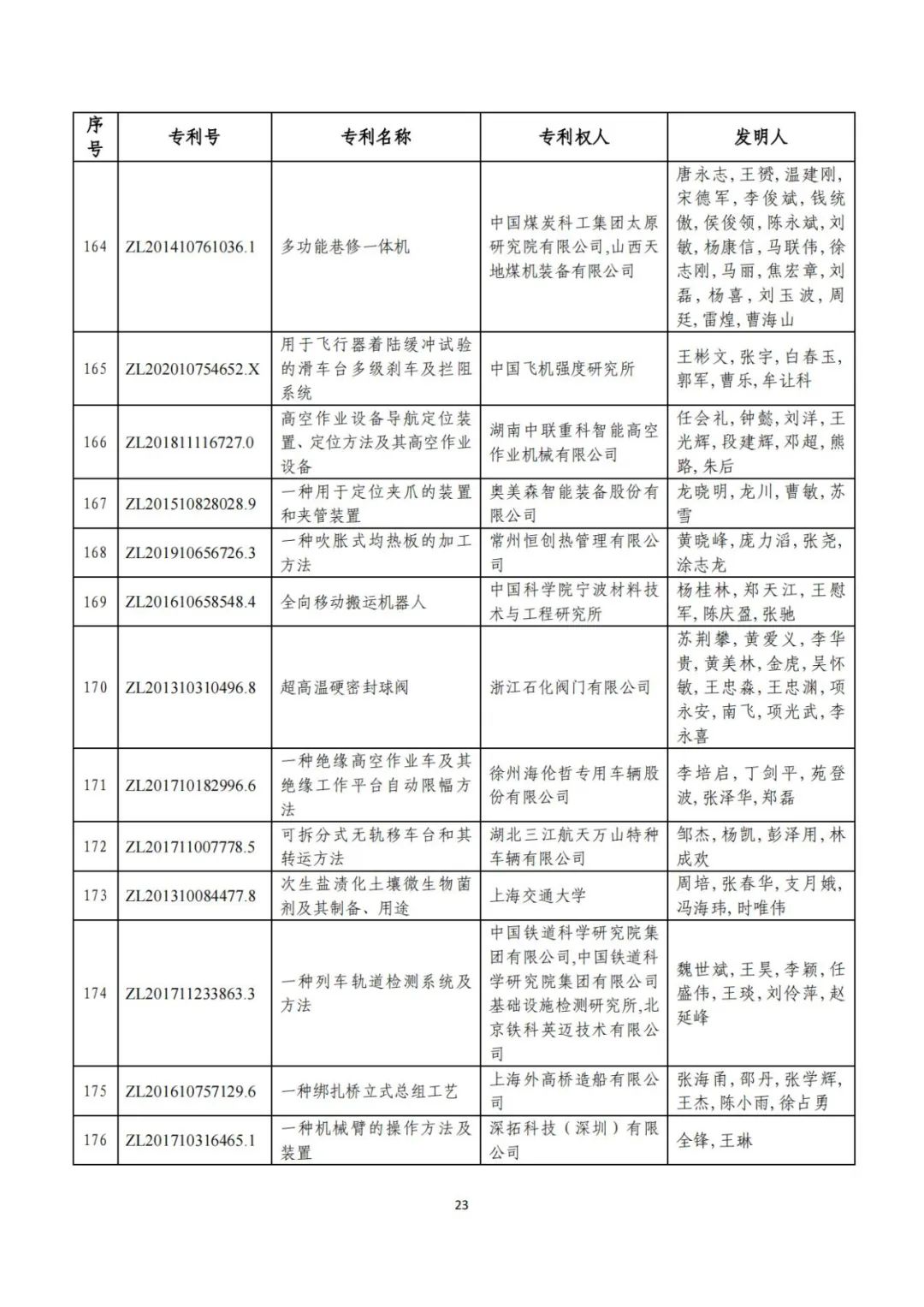 刚刚！第二十三届中国专利奖评审结果公示（附项目名单）