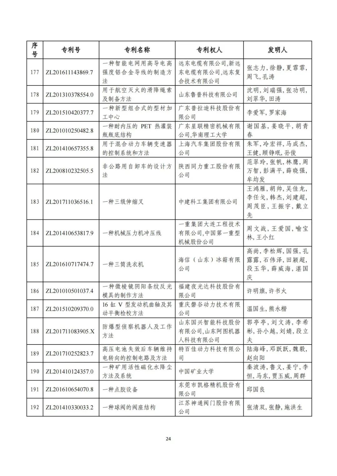 刚刚！第二十三届中国专利奖评审结果公示（附项目名单）