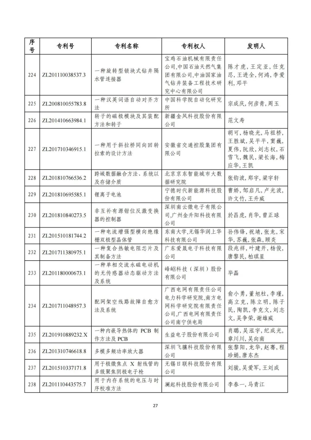 刚刚！第二十三届中国专利奖评审结果公示（附项目名单）