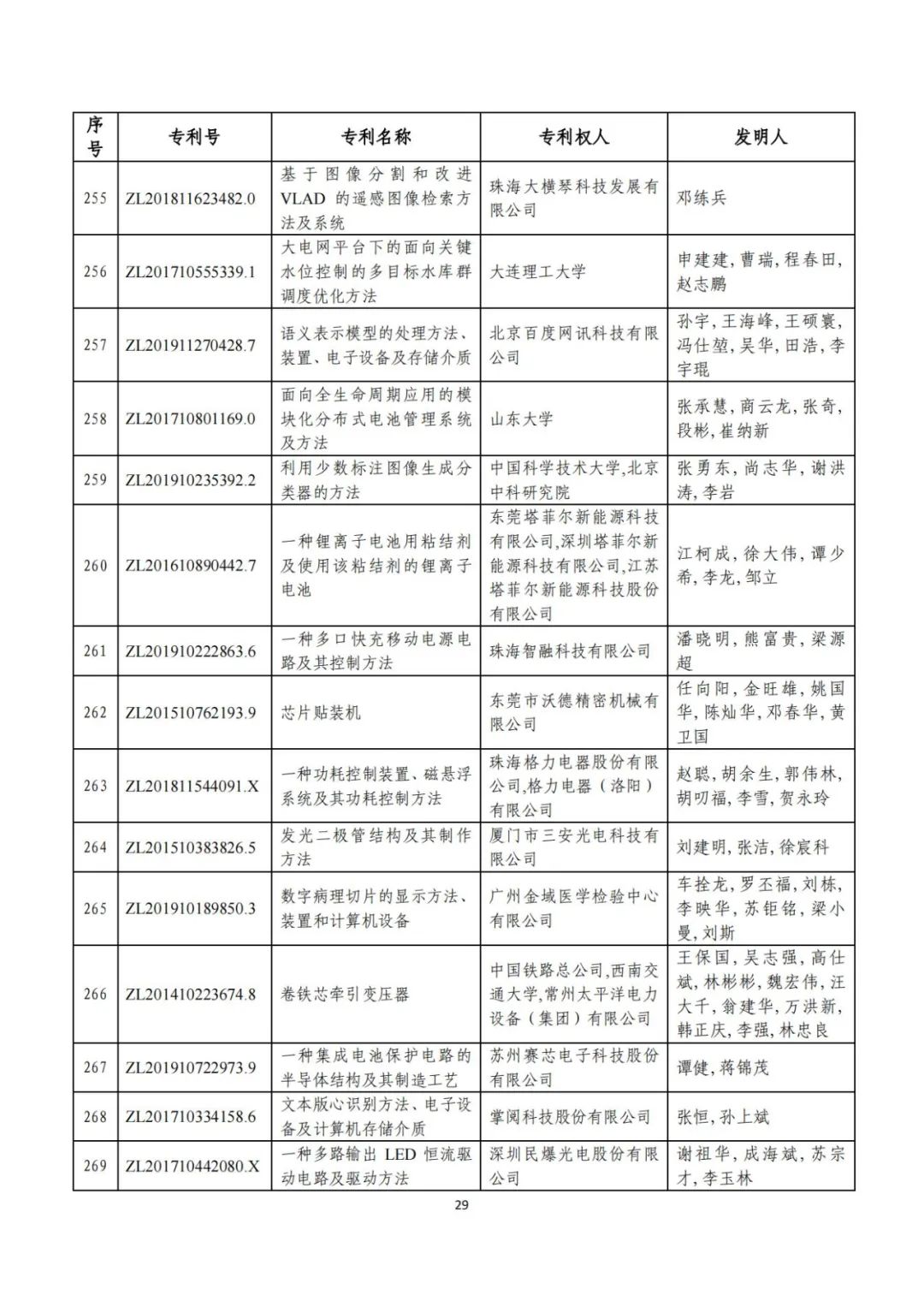 刚刚！第二十三届中国专利奖评审结果公示（附项目名单）