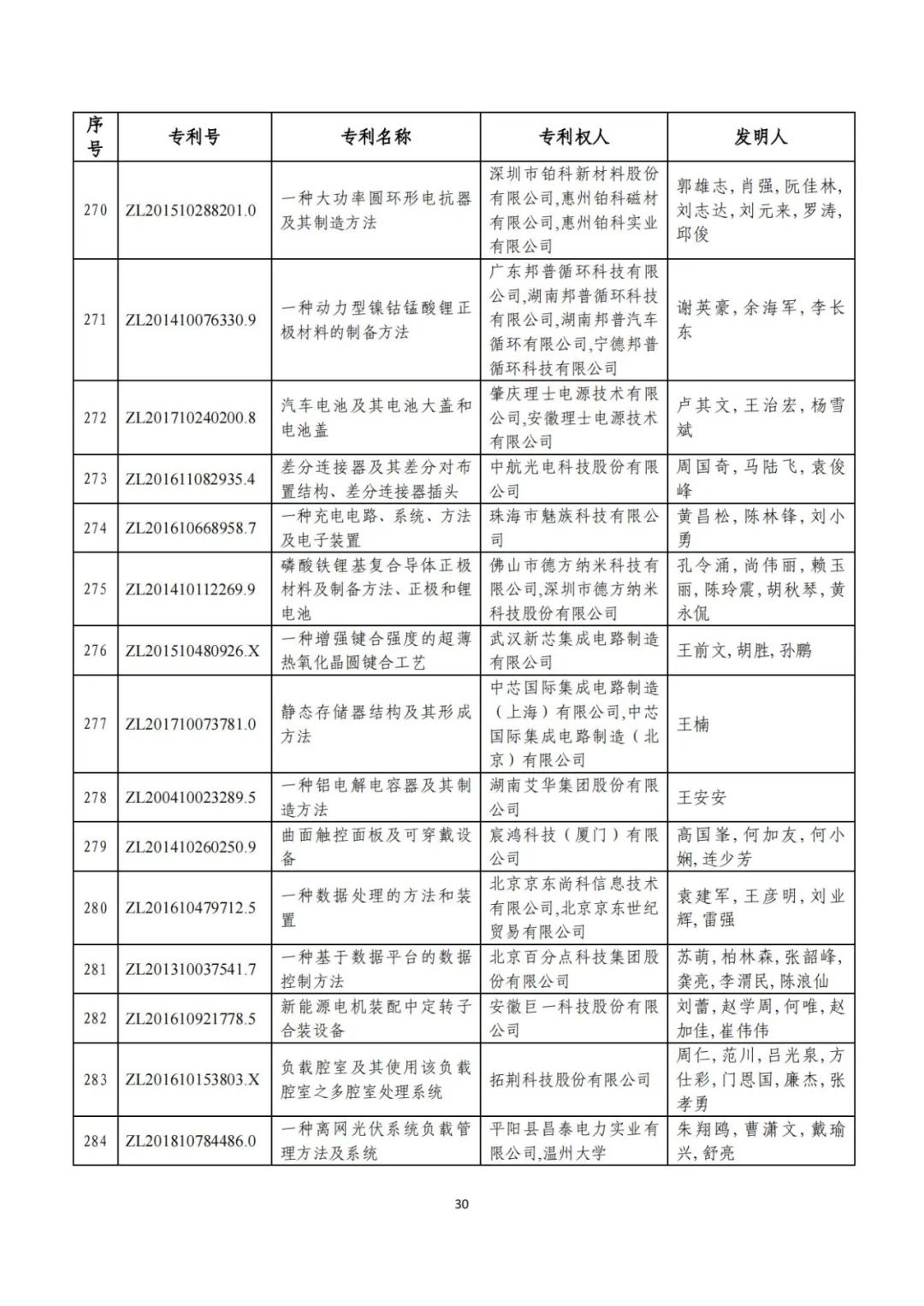 刚刚！第二十三届中国专利奖评审结果公示（附项目名单）