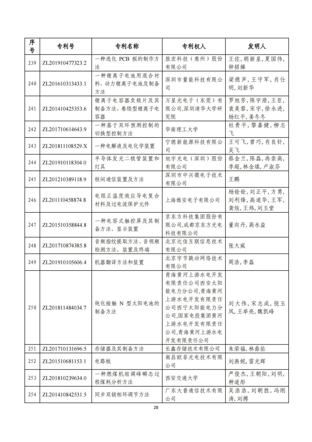 刚刚！第二十三届中国专利奖评审结果公示（附项目名单）