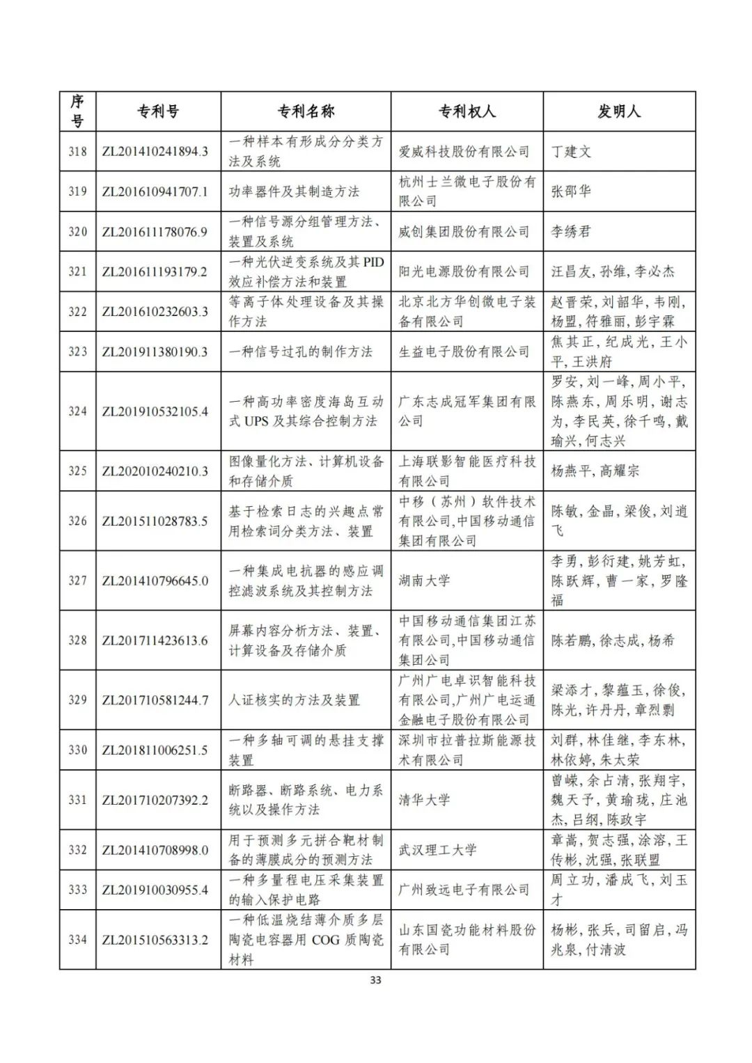 刚刚！第二十三届中国专利奖评审结果公示（附项目名单）