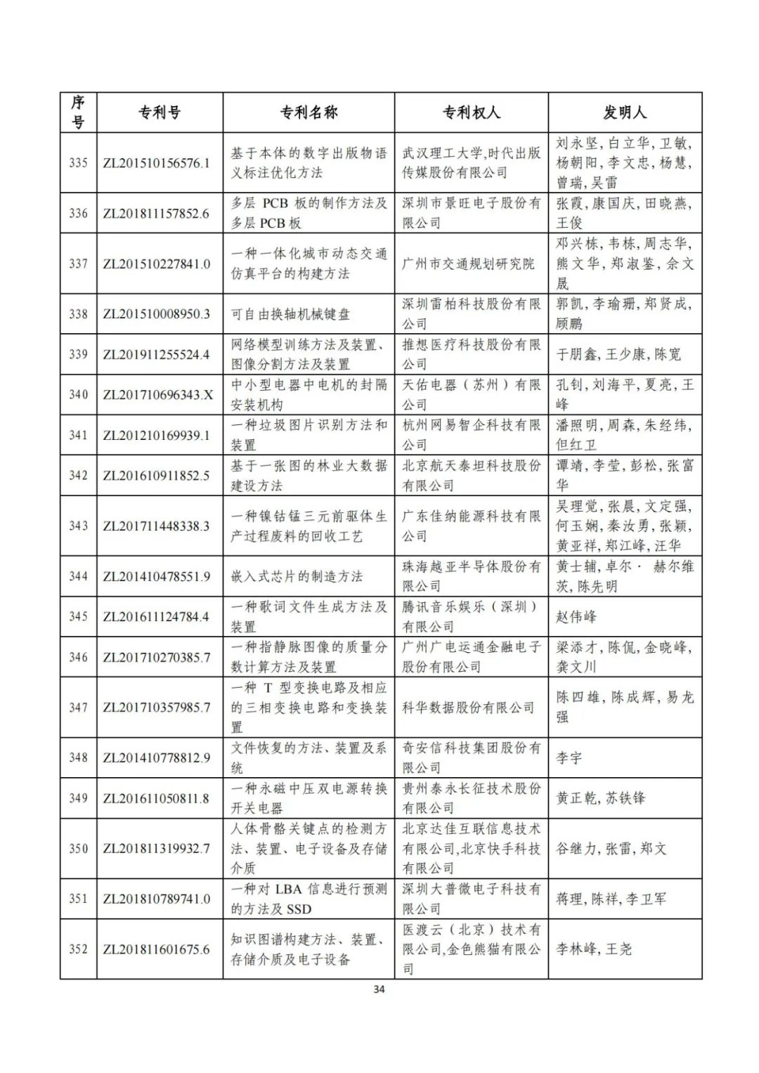 刚刚！第二十三届中国专利奖评审结果公示（附项目名单）