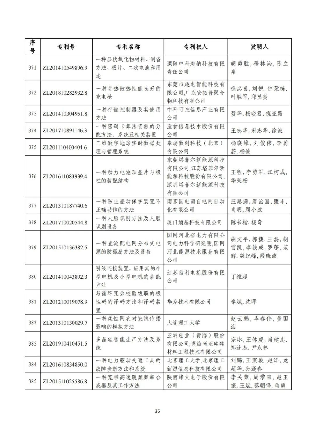 刚刚！第二十三届中国专利奖评审结果公示（附项目名单）