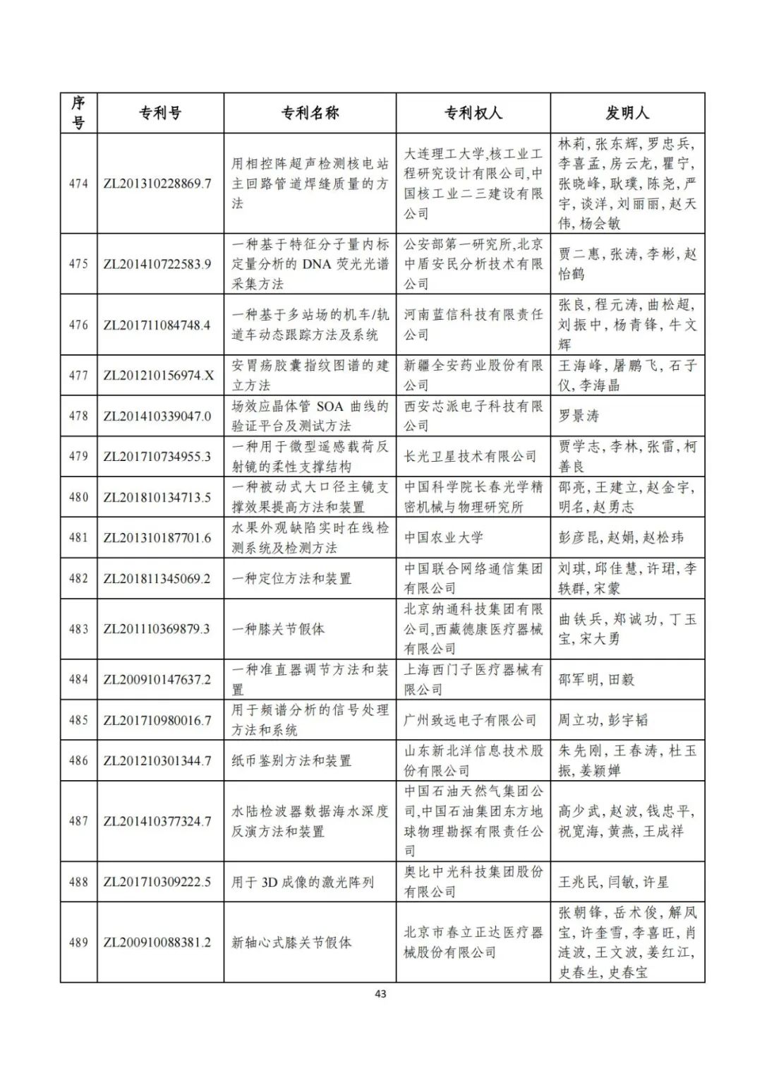 刚刚！第二十三届中国专利奖评审结果公示（附项目名单）