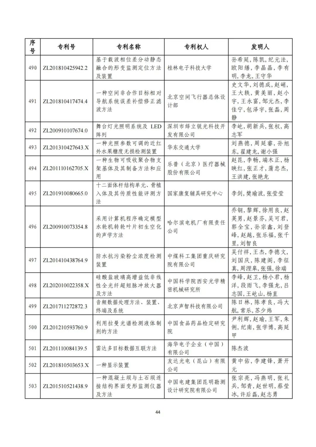 刚刚！第二十三届中国专利奖评审结果公示（附项目名单）