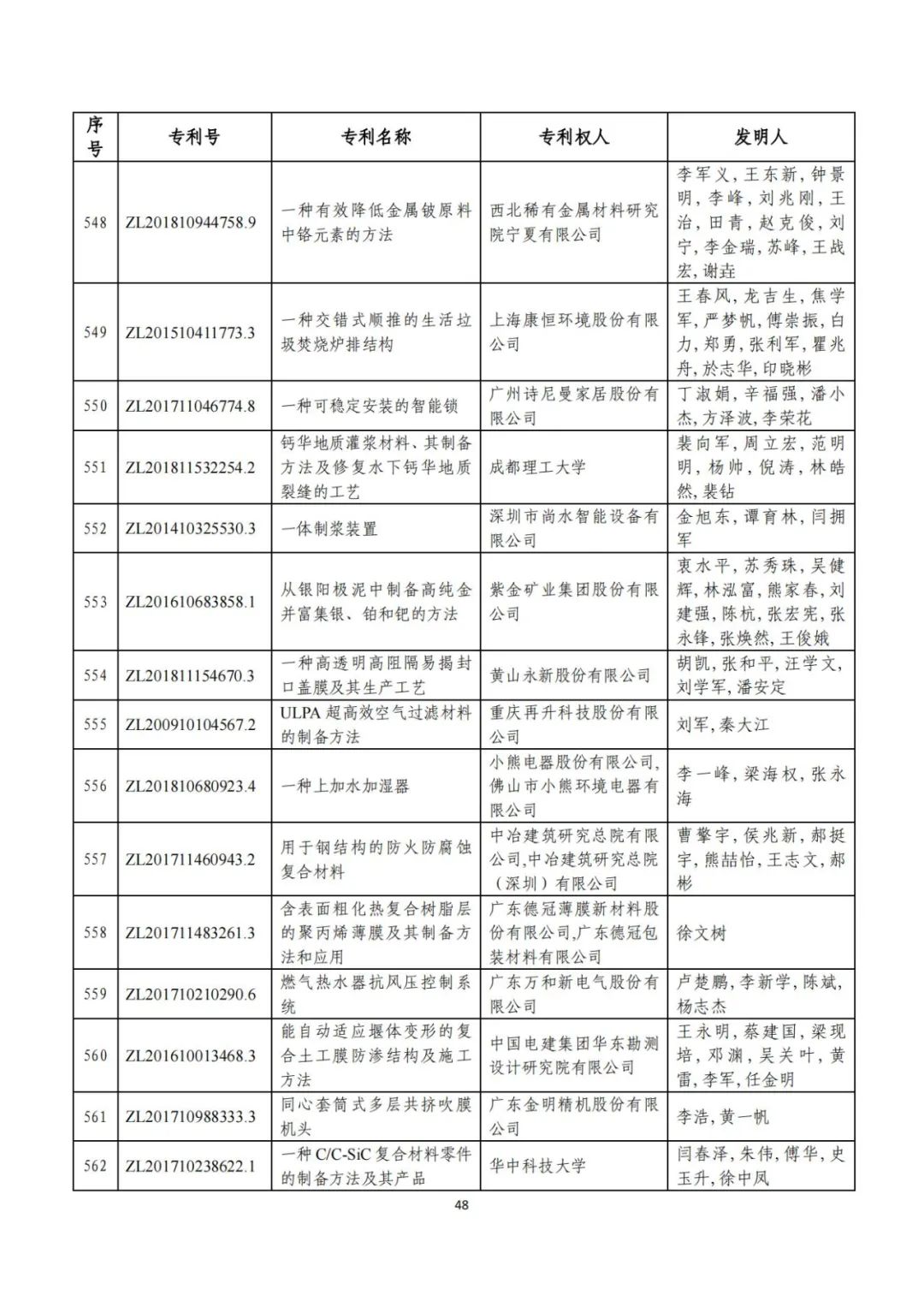 刚刚！第二十三届中国专利奖评审结果公示（附项目名单）