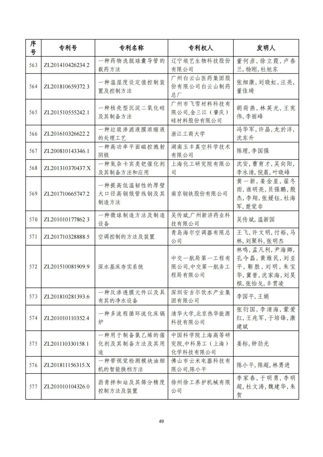 刚刚！第二十三届中国专利奖评审结果公示（附项目名单）