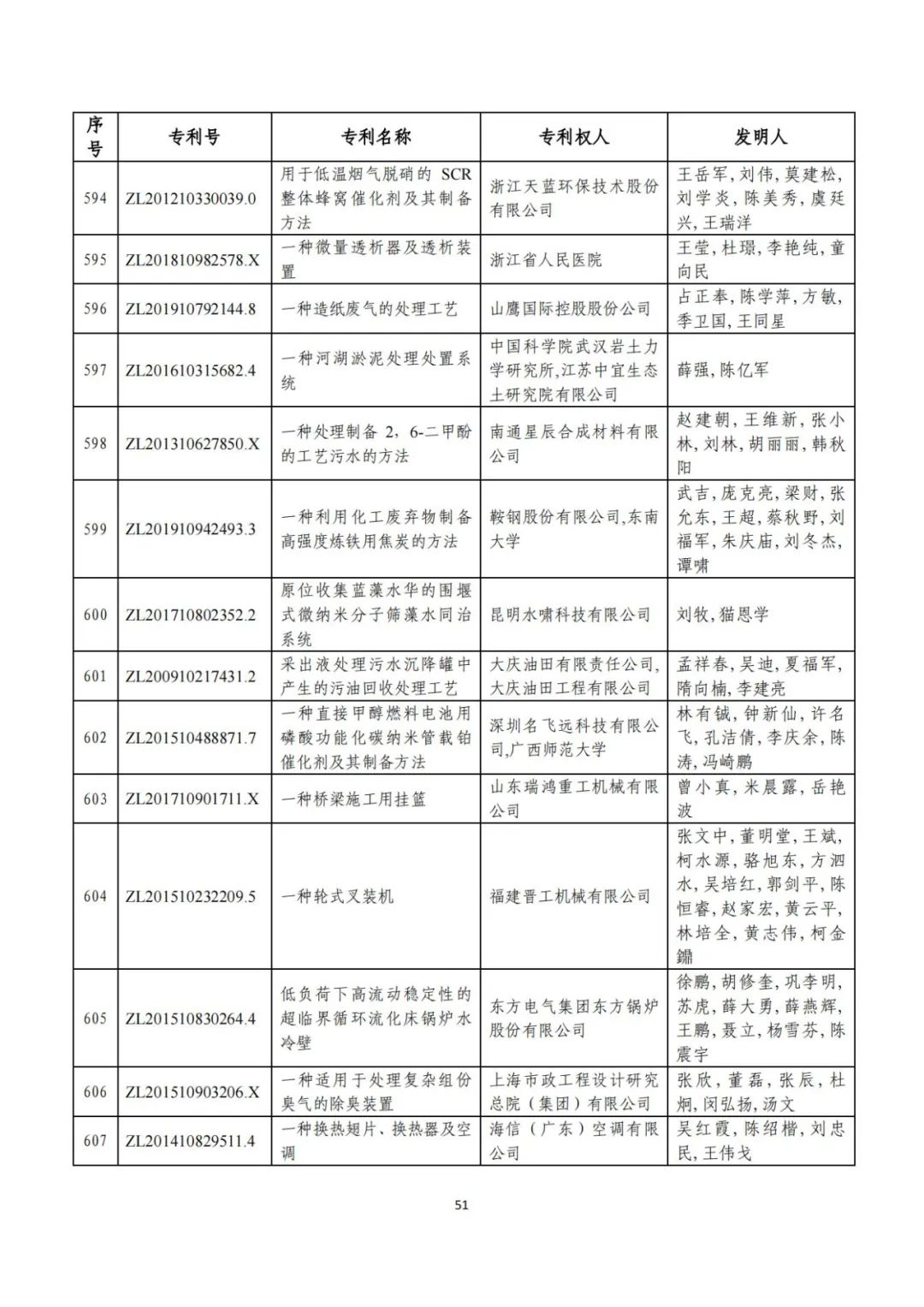 刚刚！第二十三届中国专利奖评审结果公示（附项目名单）