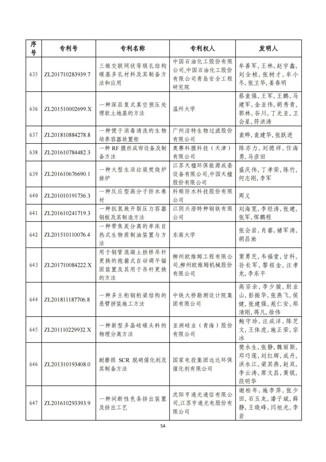 刚刚！第二十三届中国专利奖评审结果公示（附项目名单）