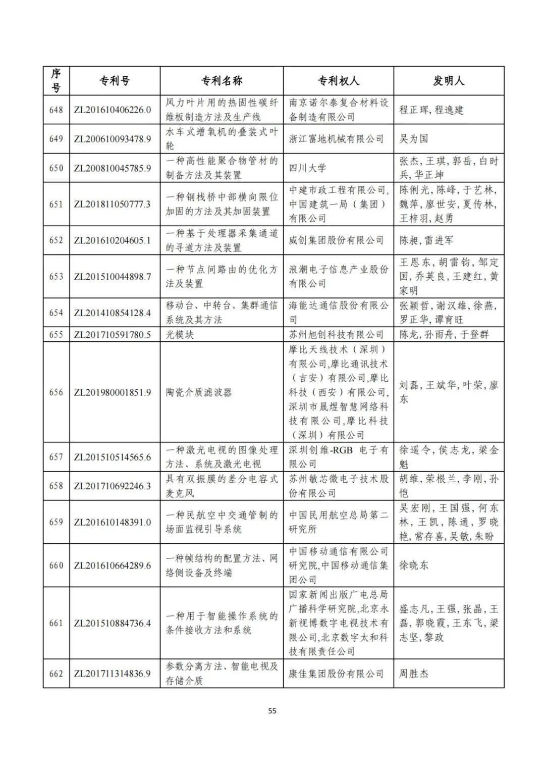 刚刚！第二十三届中国专利奖评审结果公示（附项目名单）