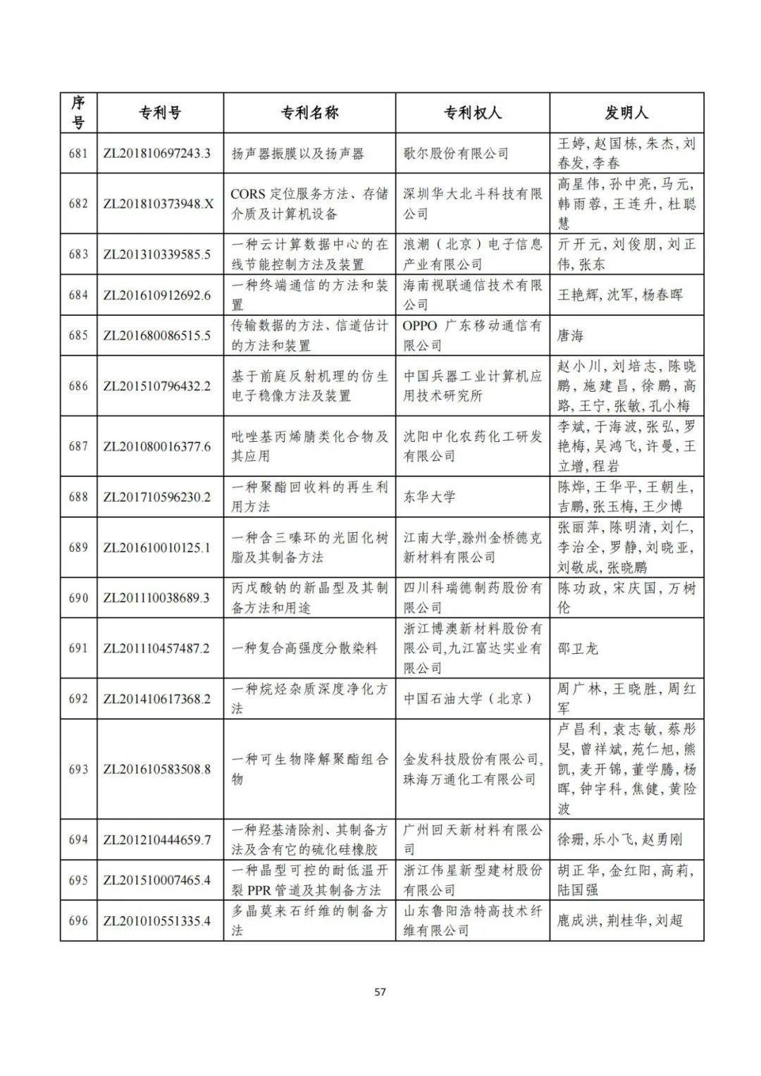 刚刚！第二十三届中国专利奖评审结果公示（附项目名单）