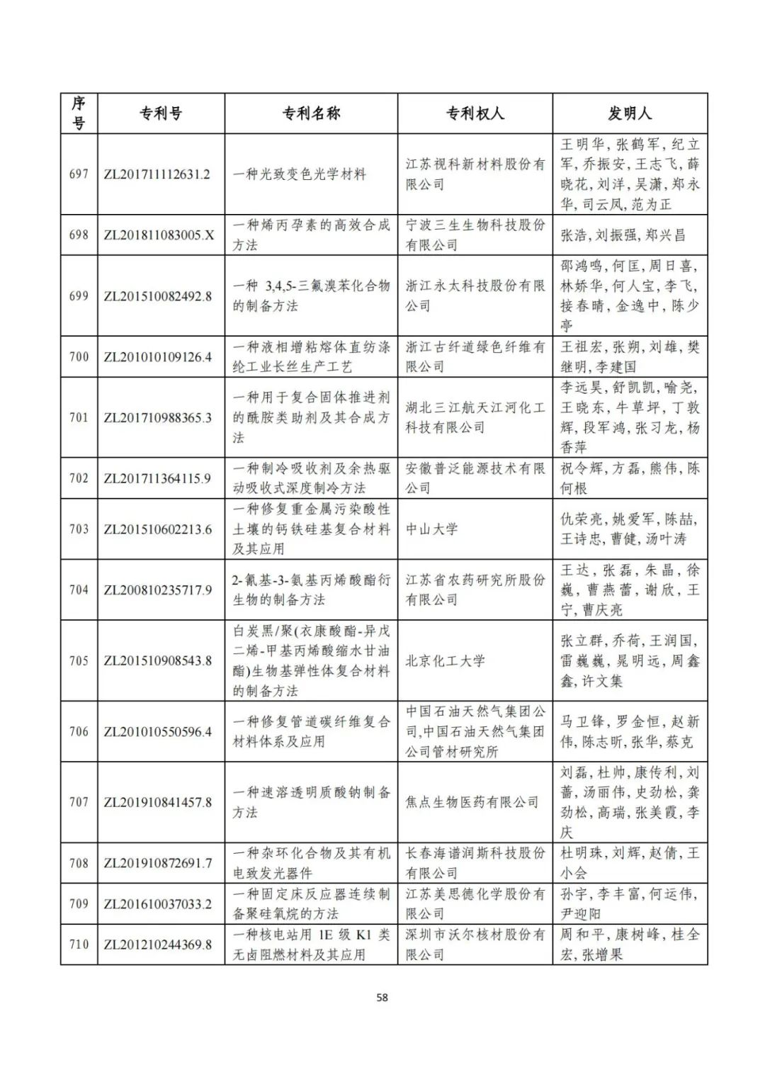 刚刚！第二十三届中国专利奖评审结果公示（附项目名单）