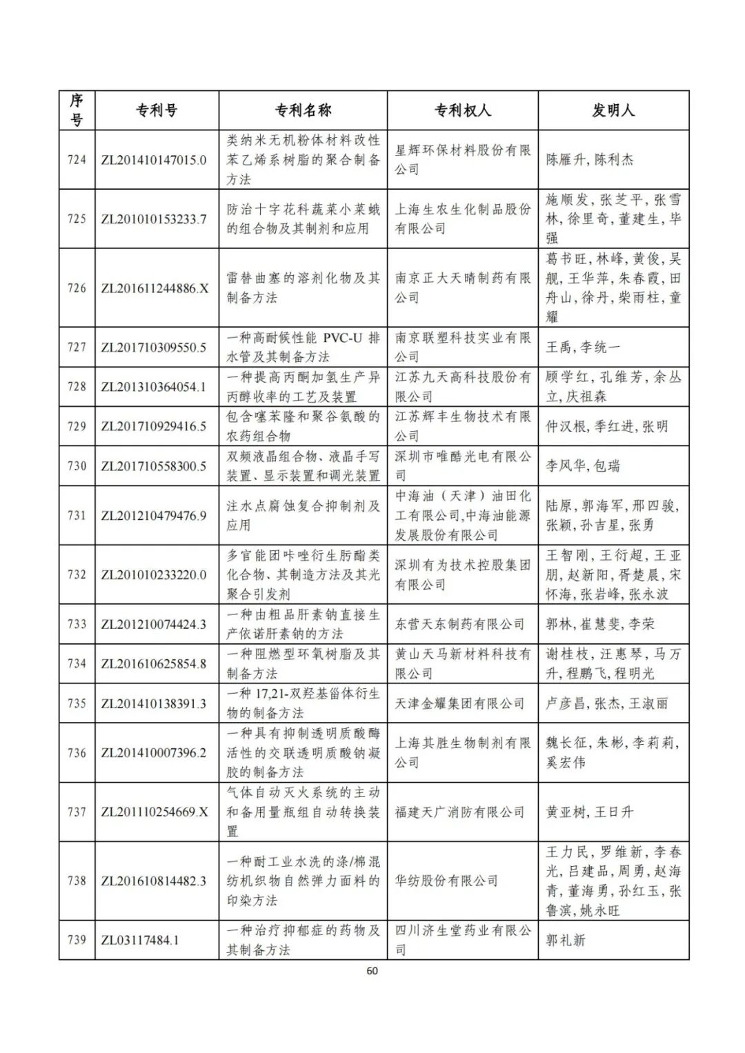 刚刚！第二十三届中国专利奖评审结果公示（附项目名单）