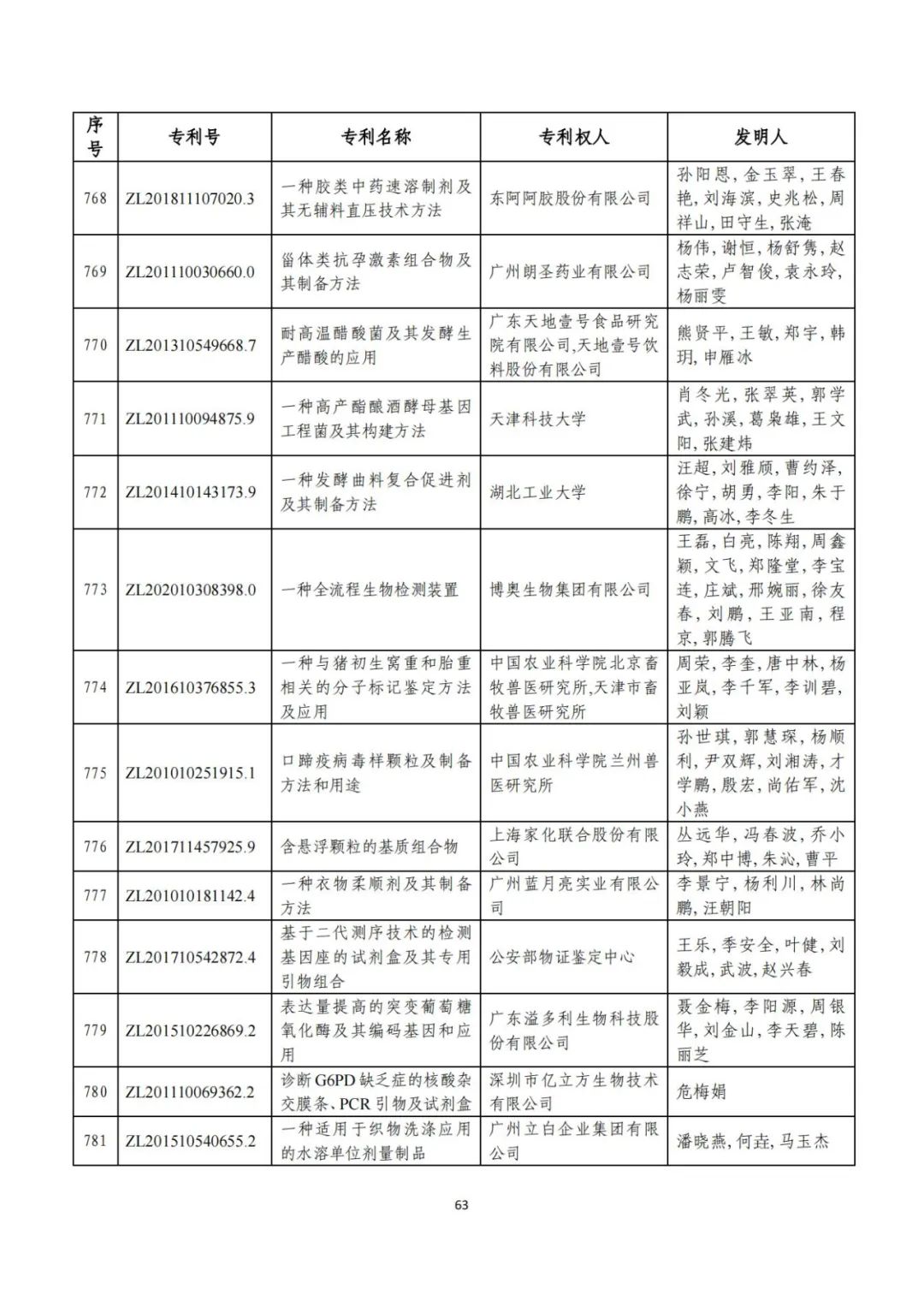 刚刚！第二十三届中国专利奖评审结果公示（附项目名单）