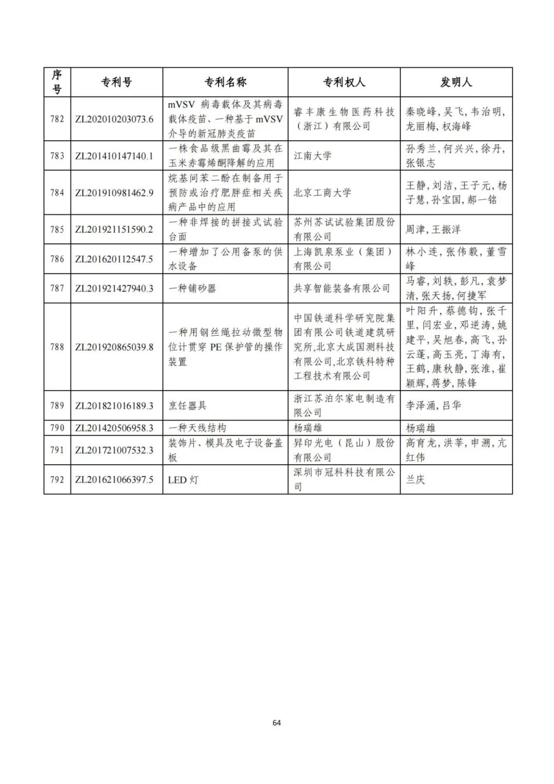 刚刚！第二十三届中国专利奖评审结果公示（附项目名单）