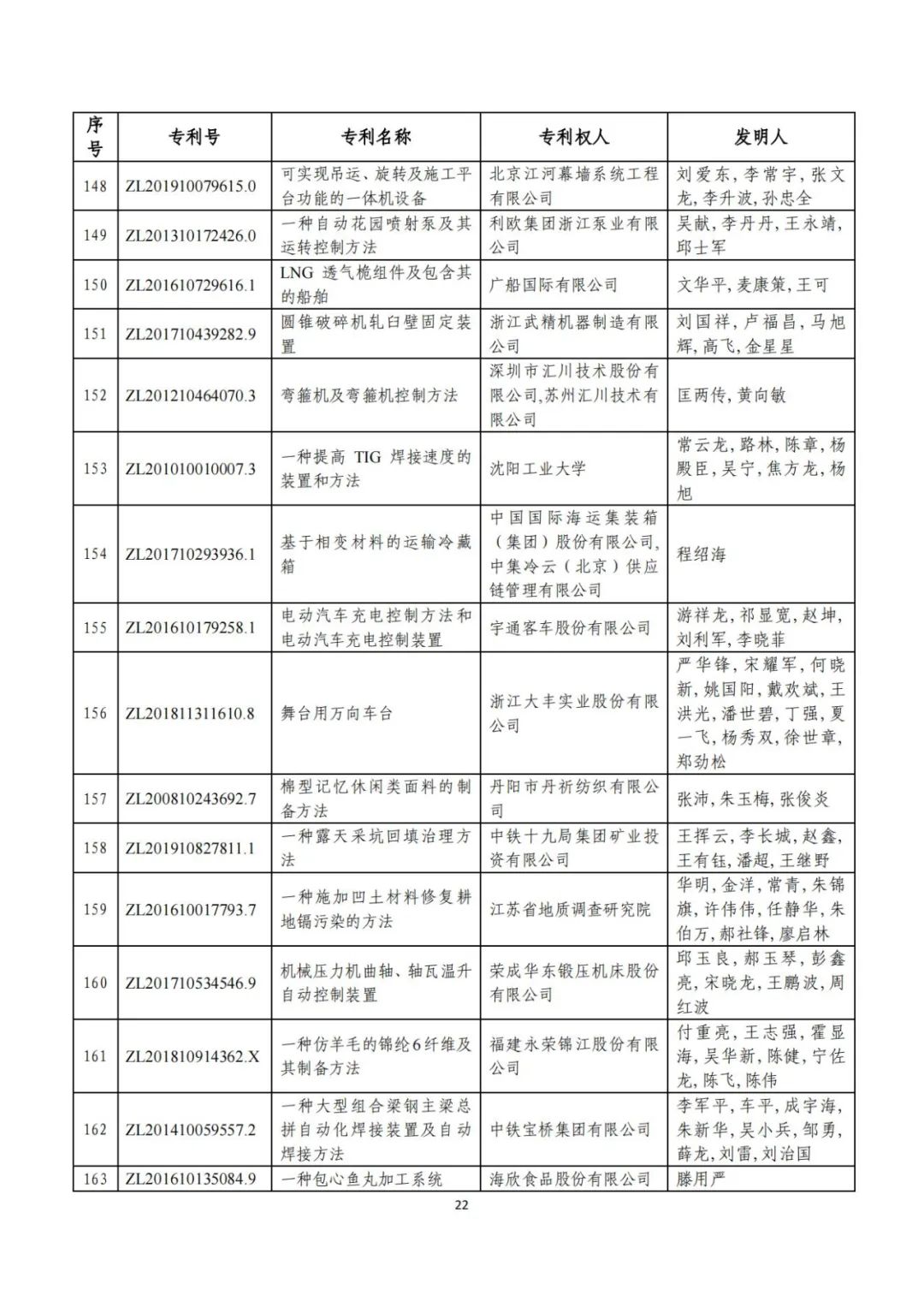 刚刚！第二十三届中国专利奖评审结果公示（附项目名单）